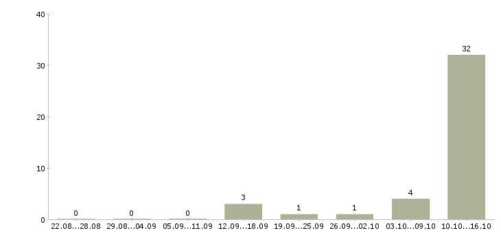 Работа санитарный врач Удмуртия - Число вакансий Удмуртия по специальности санитарный врач за 2 месяца