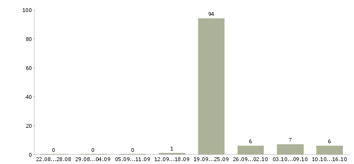 Работа менеджер без опыта Улан-удэ - Число вакансий Улан-удэ по специальности менеджер без опыта за 2 месяца
