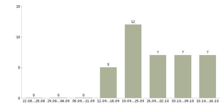 Работа менеджер интернет магазина Улан-удэ - Число вакансий Улан-удэ по специальности менеджер интернет магазина за 2 месяца