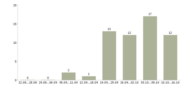 Работа рабочий производственный Улан-удэ - Число вакансий Улан-удэ по специальности рабочий производственный за 2 месяца