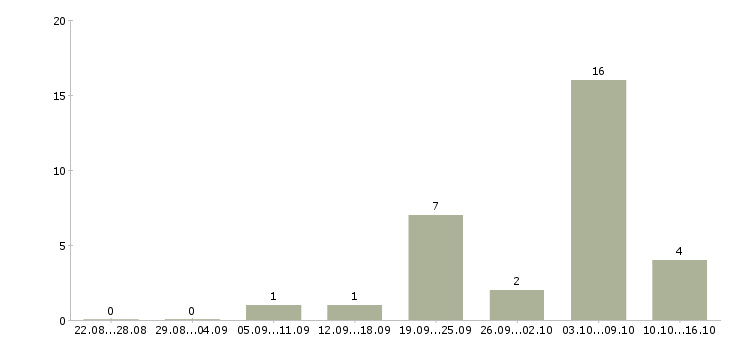 Работа водитель кат с Чувашия - Число вакансий Чувашия по специальности водитель кат с за 2 месяца