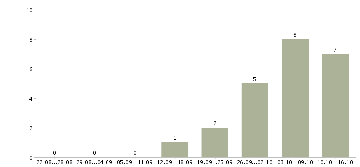 Работа техник по эксплуатации Якутия - Число вакансий Якутия по специальности техник по эксплуатации за 2 месяца