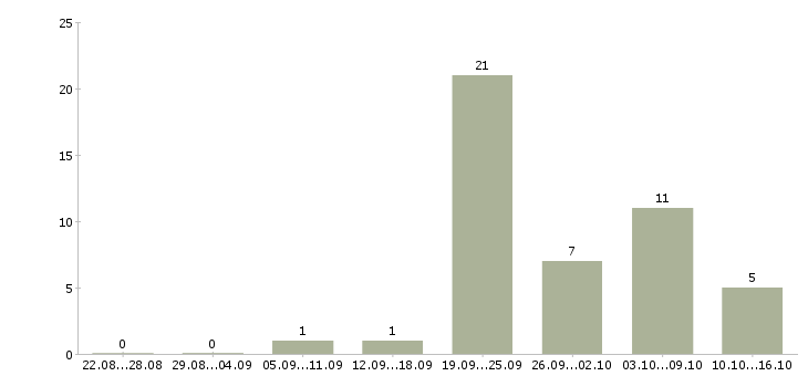 Работа сотрудник магазина в Абакане - Число вакансий в Абакане по специальности сотрудник магазина за 2 месяца
