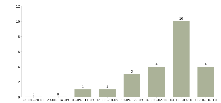 Работа домашняя работа в Ангарске - Число вакансий в Ангарске по специальности домашняя работа за 2 месяца