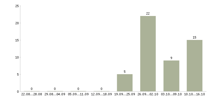Работа водитель на вахту в Архангельске - Число вакансий в Архангельске по специальности водитель на вахту за 2 месяца