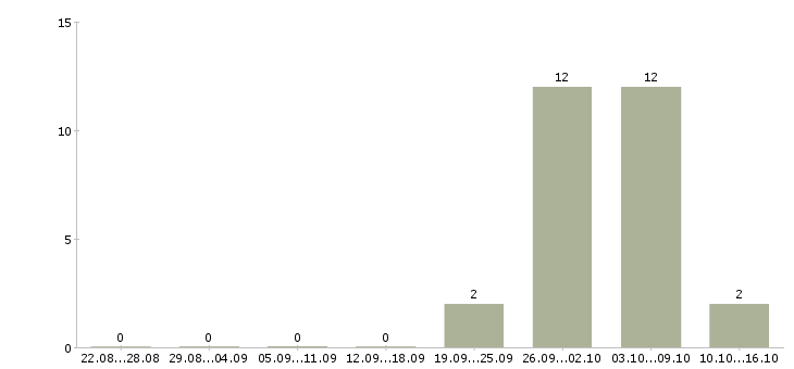 Работа грузчик оплата в Архангельске - Число вакансий в Архангельске по специальности грузчик оплата за 2 месяца