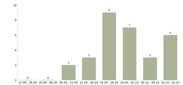 Работа продавец консультант в магазин в Астрахани - Число вакансий в Астрахани по специальности продавец консультант в магазин за 2 месяца