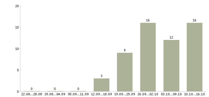 Работа требуется водитель в Астрахани - Число вакансий в Астрахани по специальности требуется водитель за 2 месяца