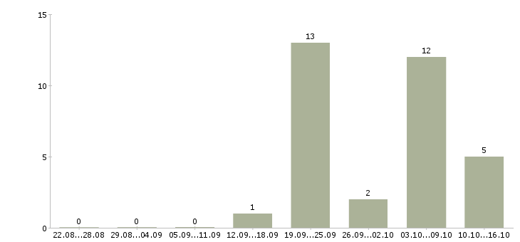 Работа инженеры технологи в Белгороде - Число вакансий в Белгороде по специальности инженеры технологи за 2 месяца