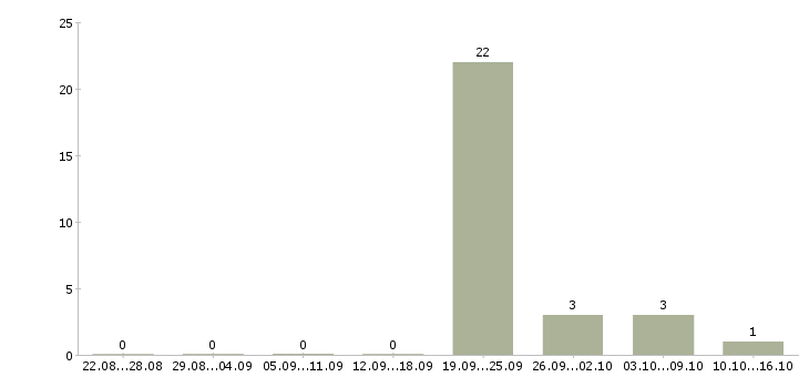 Работа уборщица в день в Белгороде - Число вакансий в Белгороде по специальности уборщица в день за 2 месяца