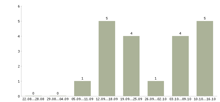 Работа размещение объявлений в Бийске - Число вакансий в Бийске по специальности размещение объявлений за 2 месяца
