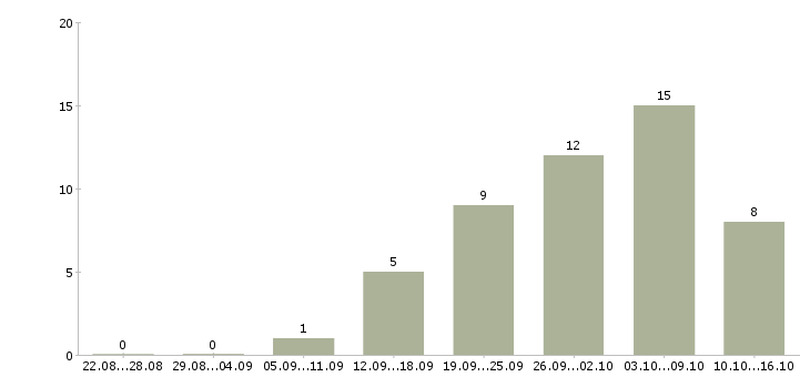 Работа тренер по обучению в Брянске - Число вакансий в Брянске по специальности тренер по обучению за 2 месяца