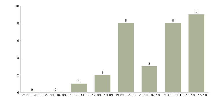 Работа подработка дома в Владивостоке - Число вакансий в Владивостоке по специальности подработка дома за 2 месяца