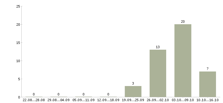 Работа заработать на дому в Волгограде - Число вакансий в Волгограде по специальности заработать на дому за 2 месяца