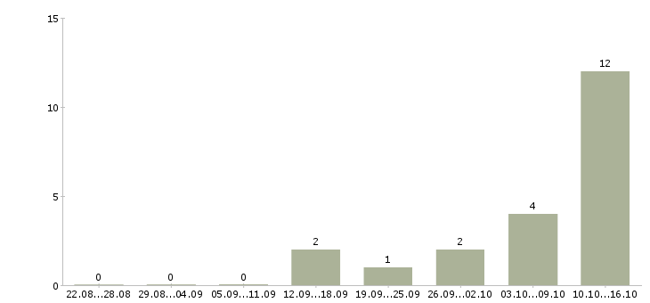 Работа зарабатывать на дому в Волжском - Число вакансий в Волжском по специальности зарабатывать на дому за 2 месяца