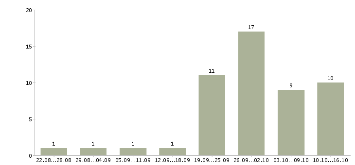 Работа информационная деятельность в Вологде - Число вакансий в Вологде по специальности информационная деятельность за 2 месяца