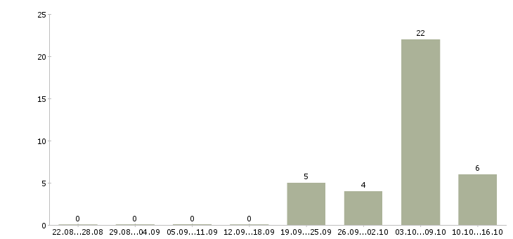 Работа для новичков без вложений в Воронеже - Число вакансий в Воронеже по специальности для новичков без вложений за 2 месяца