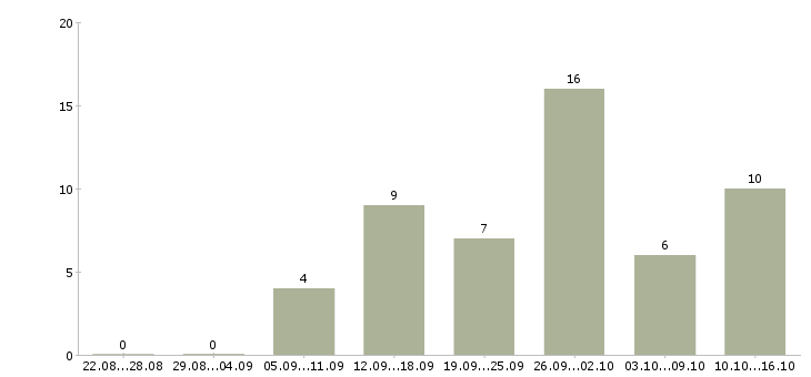 Работа подработка грузчиком в Воронеже - Число вакансий в Воронеже по специальности подработка грузчиком за 2 месяца