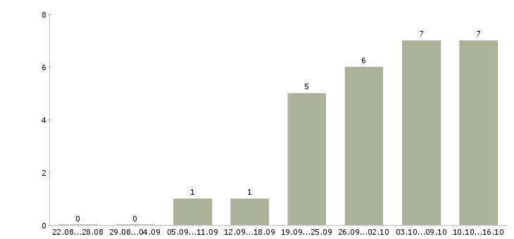 Работа менеджеры по развитию в Дмитрове - Число вакансий в Дмитрове по специальности менеджеры по развитию за 2 месяца