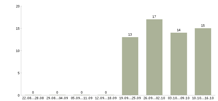Работа упаковщики на работу в Домодедово - Число вакансий в Домодедово по специальности упаковщики на работу за 2 месяца