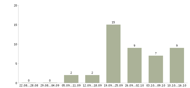 Работа водитель кат с в Екатеринбурге - Число вакансий в Екатеринбурге по специальности водитель кат с за 2 месяца