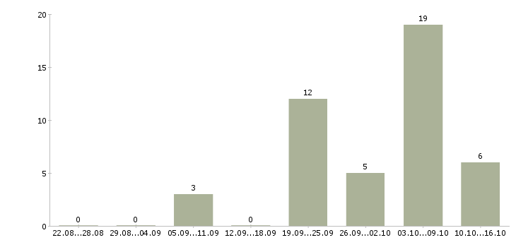 Работа курьер с автомобилем в Екатеринбурге - Число вакансий в Екатеринбурге по специальности курьер с автомобилем за 2 месяца