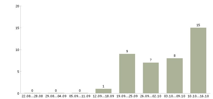 Работа водитель вахта в Иваново - Число вакансий в Иваново по специальности водитель вахта за 2 месяца