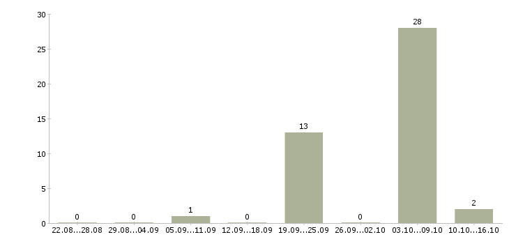 Работа медицинский сестра в Иваново - Число вакансий в Иваново по специальности медицинский сестра за 2 месяца