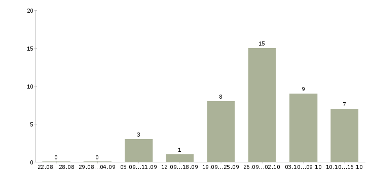 Работа молодой специалист в Иваново - Число вакансий в Иваново по специальности молодой специалист за 2 месяца