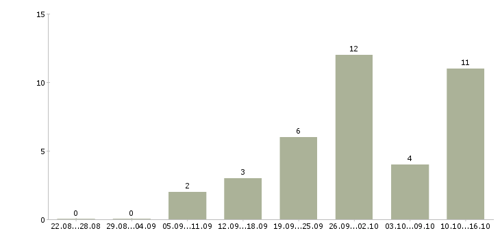 Работа продавец на одежду в Иваново - Число вакансий в Иваново по специальности продавец на одежду за 2 месяца