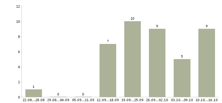 Работа срочно требуются в Иваново - Число вакансий в Иваново по специальности срочно требуются за 2 месяца
