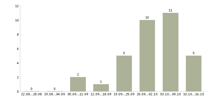 Работа агент недвижимости в Иркутске - Число вакансий в Иркутске по специальности агент недвижимости за 2 месяца