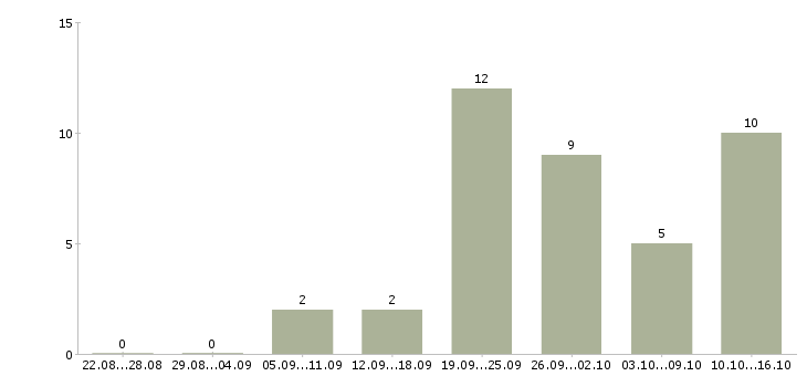 Работа рабочая по кухне в Иркутске - Число вакансий в Иркутске по специальности рабочая по кухне за 2 месяца