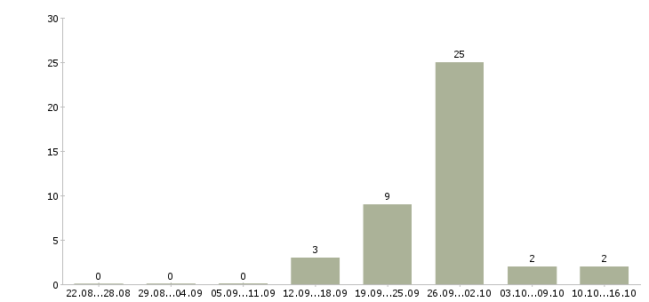 Работа техник по цифровой технике в Казани - Число вакансий в Казани по специальности техник по цифровой технике за 2 месяца