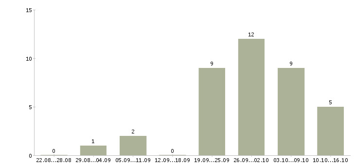 Работа фрезеровщики в Калуге - Число вакансий в Калуге по специальности фрезеровщики за 2 месяца