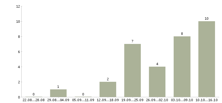 Работа менеджер в магазин в Королеве - Число вакансий в Королеве по специальности менеджер в магазин за 2 месяца