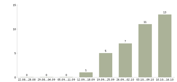 Работа менеджер по подбору в Костроме - Число вакансий в Костроме по специальности менеджер по подбору за 2 месяца