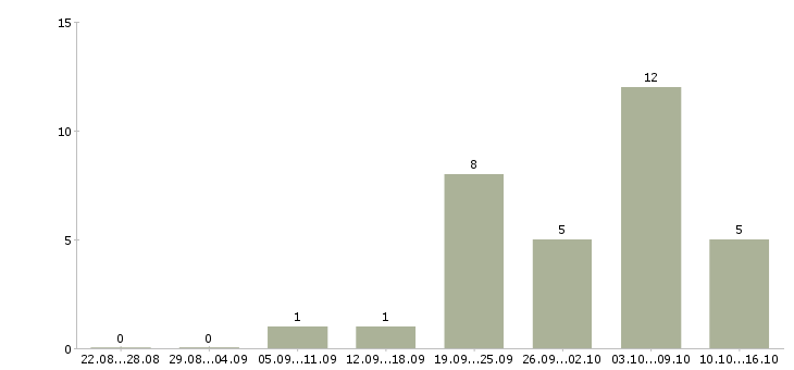 Работа бухгалтер без опыта работы в Краснодаре - Число вакансий в Краснодаре по специальности бухгалтер без опыта работы за 2 месяца