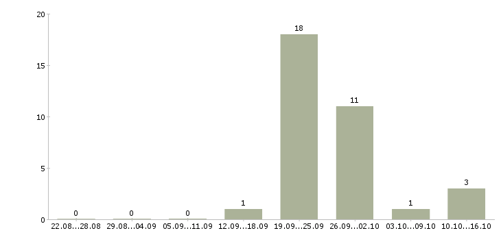 Работа риэлтор по недвижимости в Краснодаре - Число вакансий в Краснодаре по специальности риэлтор по недвижимости за 2 месяца