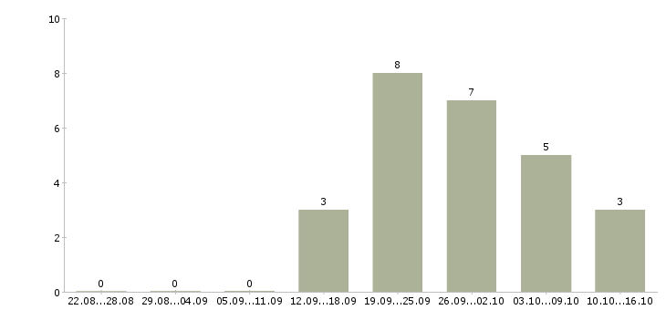 Работа создай свой бизнес в Краснодаре - Число вакансий в Краснодаре по специальности создай свой бизнес за 2 месяца