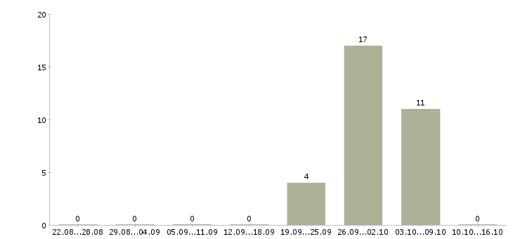 Работа техник на склад в Кургане - Число вакансий в Кургане по специальности техник на склад за 2 месяца