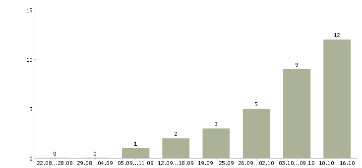 Работа менеджер онлайн в Курске - Число вакансий в Курске по специальности менеджер онлайн за 2 месяца