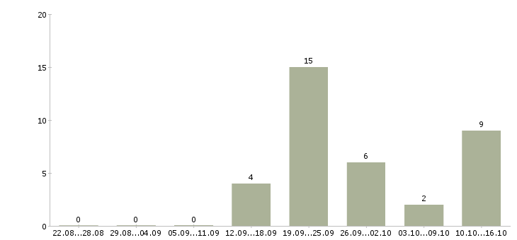 Работа высокооплачиваемая работа в Липецке - Число вакансий в Липецке по специальности высокооплачиваемая работа за 2 месяца