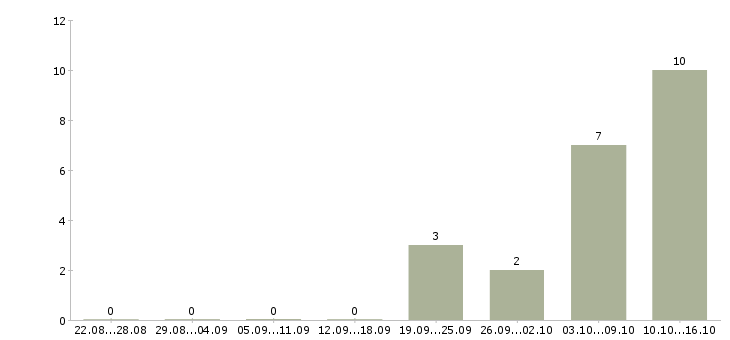 Работа сотрудник службы в Липецке - Число вакансий в Липецке по специальности сотрудник службы за 2 месяца