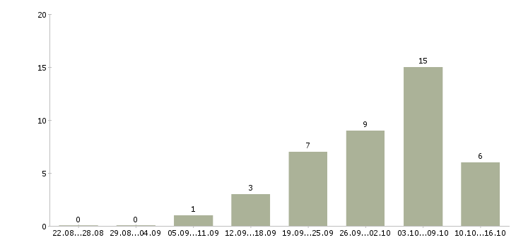 Работа продавец одежда в Мурманске - Число вакансий в Мурманске по специальности продавец одежда за 2 месяца