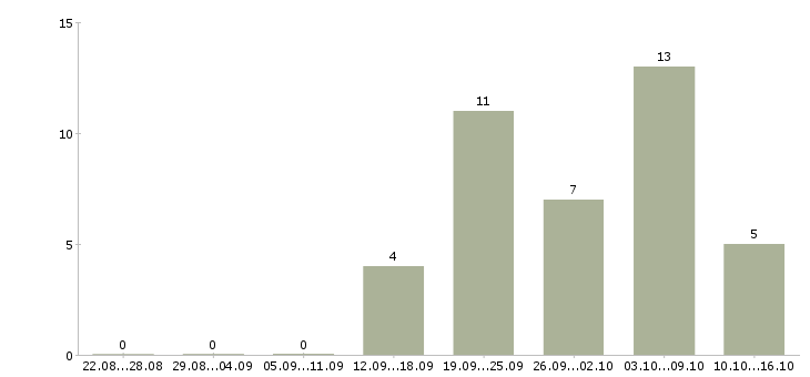 Работа мастер маникюра педикюра в Новосибирске - Число вакансий в Новосибирске по специальности мастер маникюра педикюра за 2 месяца