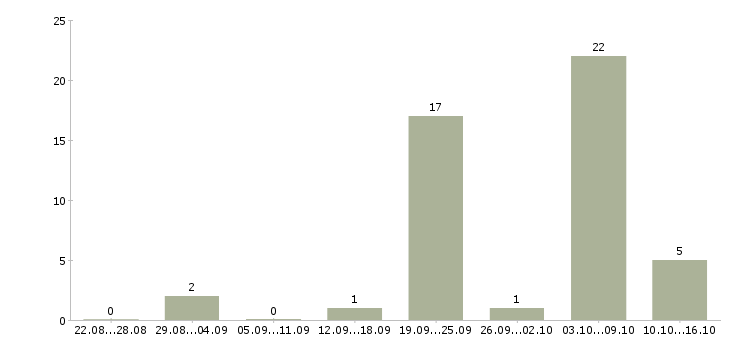 Работа фрезеровщики в Новосибирске - Число вакансий в Новосибирске по специальности фрезеровщики за 2 месяца