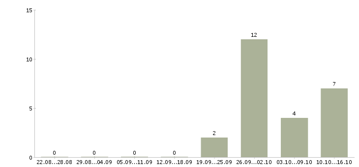 Работа рабочий в производство в Обнинске - Число вакансий в Обнинске по специальности рабочий в производство за 2 месяца