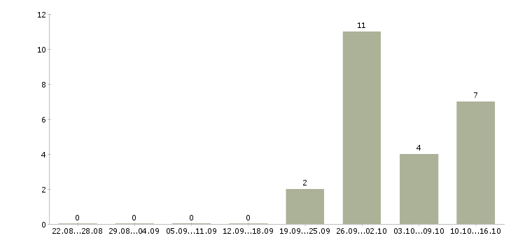 Работа рабочий на производстве в Обнинске - Число вакансий в Обнинске по специальности рабочий на производстве за 2 месяца