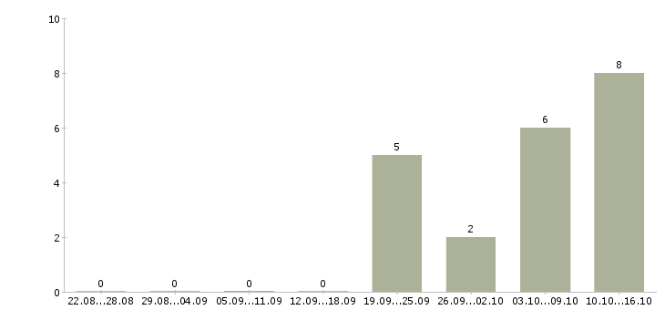 Работа менеджер по работе к клиентами в Одинцово - Число вакансий в Одинцово по специальности менеджер по работе к клиентами за 2 месяца